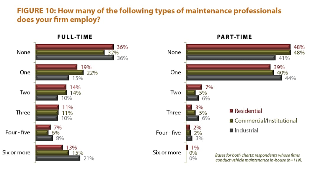 Contractingbusiness Com Sites Contractingbusiness com Files Uploads 2013 02 2013 Truck Survey Fig10