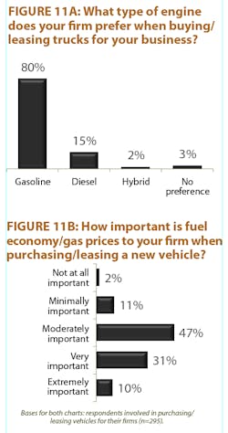 Contractingbusiness Com Sites Contractingbusiness com Files Uploads 2013 02 2013 Truck Survey Fig11 Contractingbusiness Com Sites Contractingbusiness com Files Uploads 2013 02 2013 Truck Survey Fig11