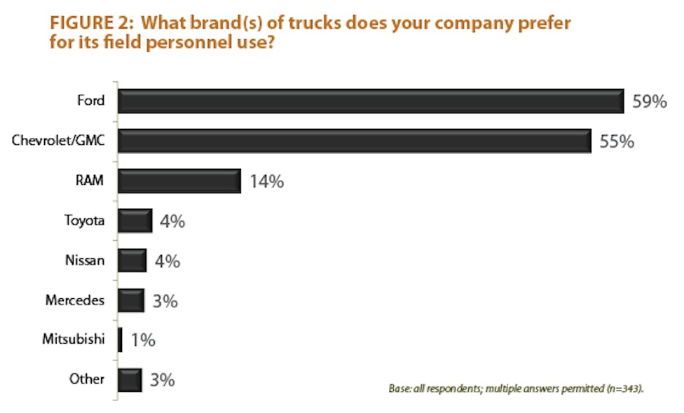 Contractingbusiness Com Sites Contractingbusiness com Files Uploads 2013 02 2013 Truck Survey Fig2