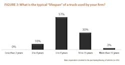 Contractingbusiness Com Sites Contractingbusiness com Files Uploads 2013 02 2013 Truck Survey Fig3 Contractingbusiness Com Sites Contractingbusiness com Files Uploads 2013 02 2013 Truck Survey Fig3