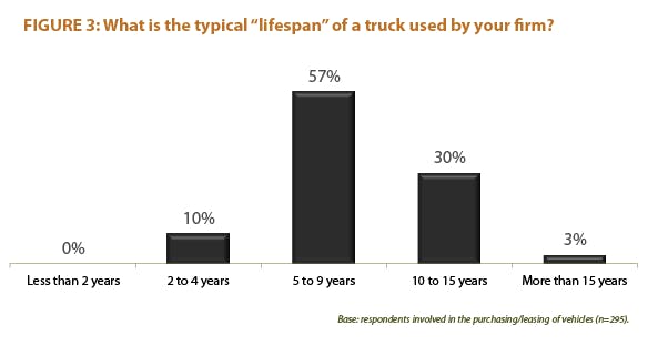 Contractingbusiness Com Sites Contractingbusiness com Files Uploads 2013 02 2013 Truck Survey Fig3