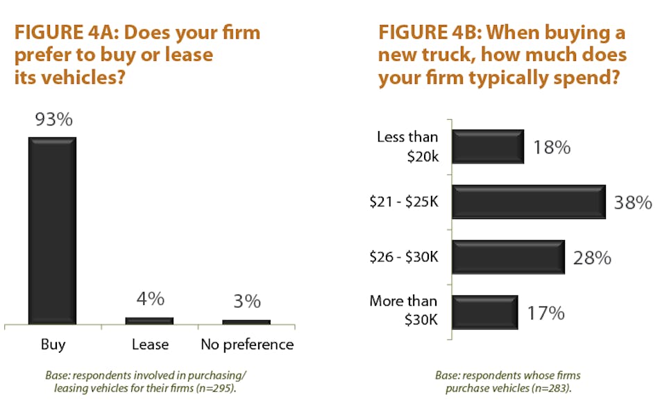 Contractingbusiness Com Sites Contractingbusiness com Files Uploads 2013 02 2013 Truck Survey Fig4
