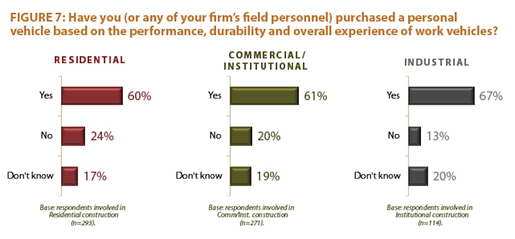 Contractingbusiness Com Sites Contractingbusiness com Files Uploads 2013 02 2013 Truck Survey Fig7