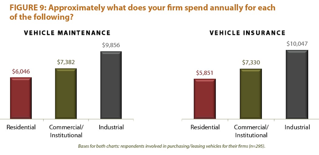 Contractingbusiness Com Sites Contractingbusiness com Files Uploads 2013 02 2013 Truck Survey Fig9