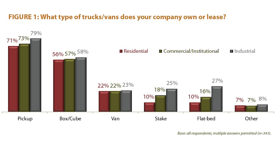Contractingbusiness Com Sites Contractingbusiness com Files Uploads 2013 02 2013 Truck Survey Fig1