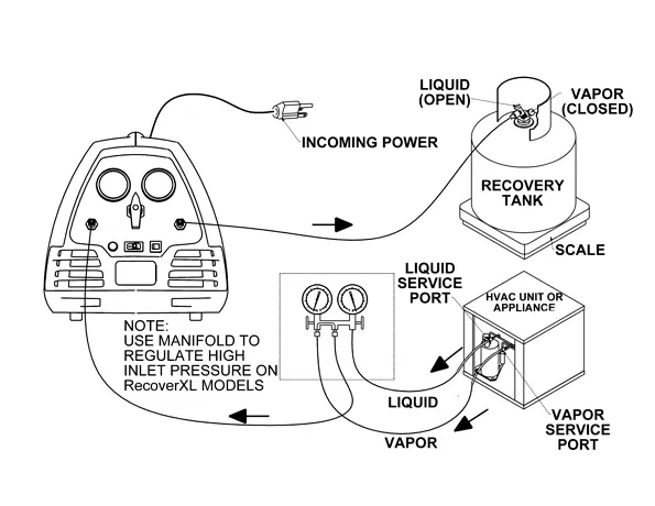 An example of a system set up for the liquid or vapor methods of refrigerant recovery.
