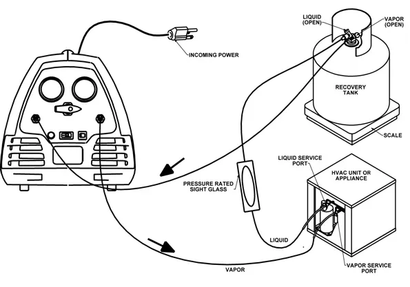 An example of a system set up for the push-pull method of refrigerant recovery.