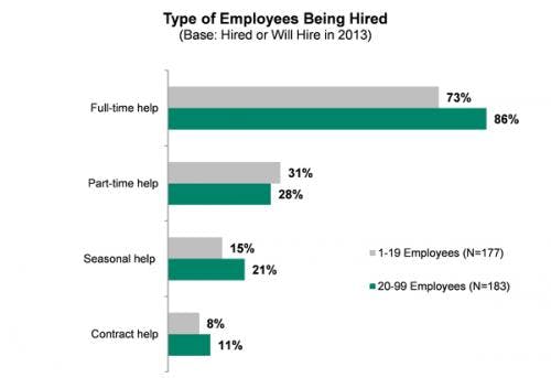 Contractingbusiness Com Sites Contractingbusiness com Files Uploads 2013 05 Employees Hired Langer 1 0