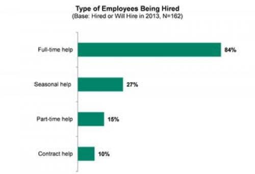 Contractingbusiness Com Sites Contractingbusiness com Files Uploads 2013 05 Employees Hired 0 0