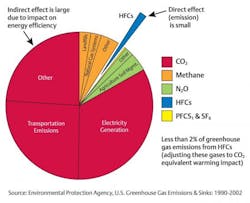 Contractingbusiness Com Sites Contractingbusiness com Files Uploads 2013 07 Emerson Contributors To Greenhouse Gas Emissions 0 Contractingbusiness Com Sites Contractingbusiness com Files Uploads 2013 07 Emerson Contributors To Greenhouse Gas Emissions 0