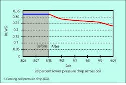 Contractingbusiness Com Sites Contractingbusiness com Files Uploads 2013 08 Cooling Coil Pressure Drop Dx 0 Contractingbusiness Com Sites Contractingbusiness com Files Uploads 2013 08 Cooling Coil Pressure Drop Dx 0
