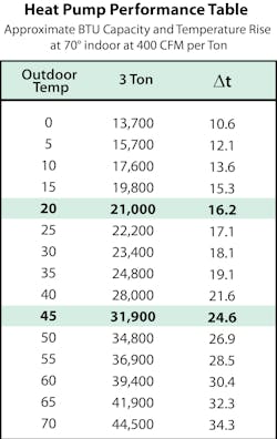 Contractingbusiness Com Sites Contractingbusiness com Files Uploads 2014 01 Rob Falke Heat Pump Performace Table Contractingbusiness Com Sites Contractingbusiness com Files Uploads 2014 01 Rob Falke Heat Pump Performace Table