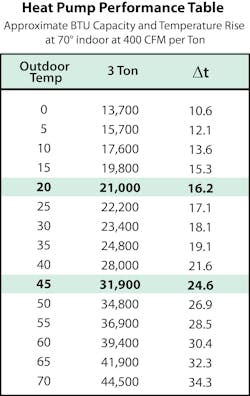 Contractingbusiness Com Sites Contractingbusiness com Files Uploads 2014 01 Rob Falke Heat Pump Performace Table Contractingbusiness Com Sites Contractingbusiness com Files Uploads 2014 01 Rob Falke Heat Pump Performace Table