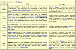 Contractingbusiness Com Sites Contractingbusiness com Files Uploads 2014 03 Titanic Ice Warnings 0 0 Contractingbusiness Com Sites Contractingbusiness com Files Uploads 2014 03 Titanic Ice Warnings 0 0