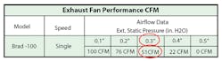 Contractingbusiness Com Sites Contractingbusiness com Files Uploads 2014 06 Exhaust Fan Performance Cfm