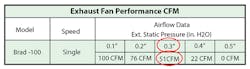 Contractingbusiness Com Sites Contractingbusiness com Files Uploads 2014 06 Exhaust Fan Performance Cfm Contractingbusiness Com Sites Contractingbusiness com Files Uploads 2014 06 Exhaust Fan Performance Cfm