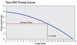 Taco pump curve