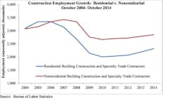 Contractingbusiness Com Sites Contractingbusiness com Files Uploads 2014 11 Nonresidential Construction Employment Contractingbusiness Com Sites Contractingbusiness com Files Uploads 2014 11 Nonresidential Construction Employment