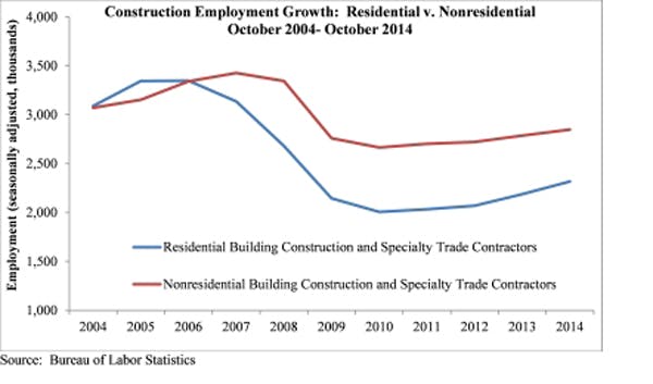 Contractingbusiness Com Sites Contractingbusiness com Files Uploads 2014 11 Nonresidential Construction Employment