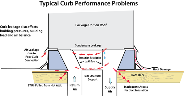 Rooftop Curb Diagnostics and Solutions | Contracting Business