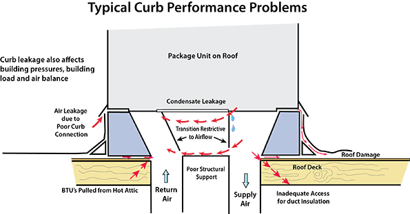 Rooftop Curb Diagnostics and Solutions | Contracting Business