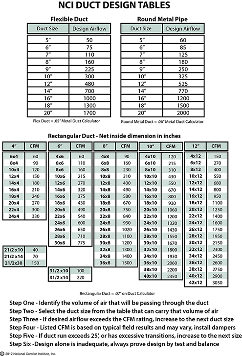 Three Ways to Check Duct Sizing in the Field | Contracting Business