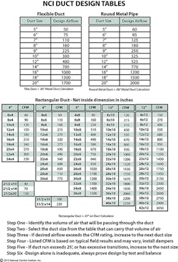 Contractingbusiness Com Sites Contractingbusiness com Files Uploads 2015 02 Nci Duct Design Tables Copy