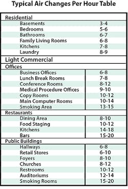 Air changes per hour table for building and room types Air changes per hour table for building and room types