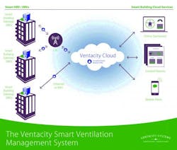 Contractingbusiness Com Sites Contractingbusiness com Files Uploads 2016 10 17 Ventacity Smart Building Gateway Infographic 0