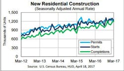 Contractingbusiness Com Sites Contractingbusiness com Files Uploads 2017 03 06 Housing Starts Image Contractingbusiness Com Sites Contractingbusiness com Files Uploads 2017 03 06 Housing Starts Image