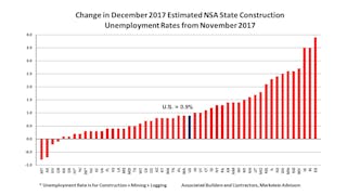 Www Contractingbusiness Com Sites Contractingbusiness com Files Link Dec2017change In Unemployment