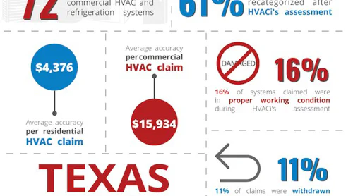 New Hvac Claims Report Shows Opportunities For Claim Leakage Control Contracting Business