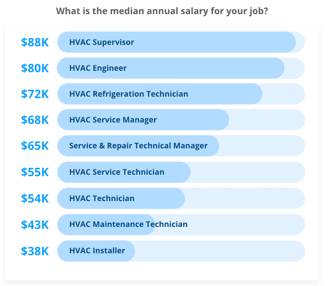 HVACR Salary Survey Learning Leads To A Larger Paycheck Contracting   Contractingbusiness 11059 Median Hvacr Salaries 1 