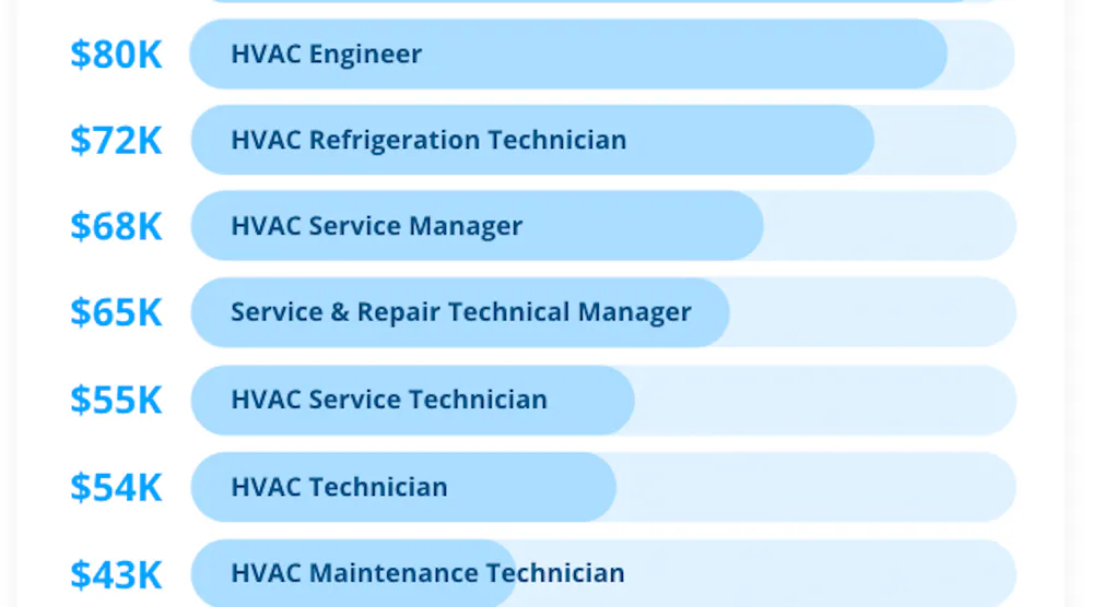 HVACR Salary Survey: Learning Leads to a Larger Paycheck | Contracting ...