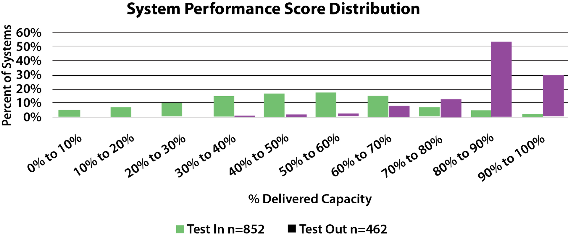 Air balancing system scores
