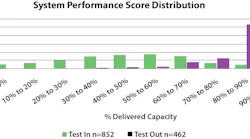 Air balancing system scores