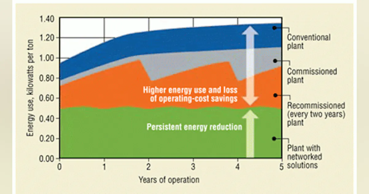 Recommissioning Sustaining Energy Efficiency with Recommissioning | Contracting Business