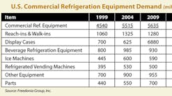 Contractingbusiness 1875 0112 Refrigeration Equipment Demand Table