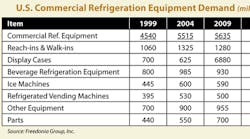 Contractingbusiness 1875 0112 Refrigeration Equipment Demand Table