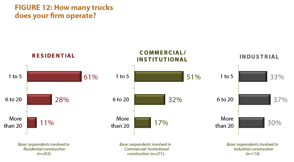 Contracting Businesscom magazine conducted an industry survey over its readership to find out about HVACR contractors preferences for their field support vehicles We share our results with you here