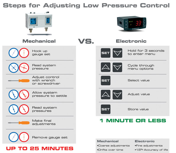 The steps for adjusting a mechanical control can take up to 25 minutes compared to only one minute for most electronic controls A time saver You tell us