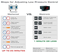 The steps for adjusting a mechanical control can take up to 25 minutes compared to only one minute for most electronic controls A time saver You tell us The steps for adjusting a mechanical control can take up to 25 minutes compared to only one minute for most electronic controls A time saver You tell us