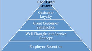 Contractingbusiness 2461 Profit And Growth Pyramid