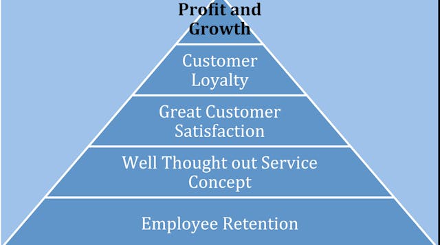 Contractingbusiness 2461 Profit And Growth Pyramid