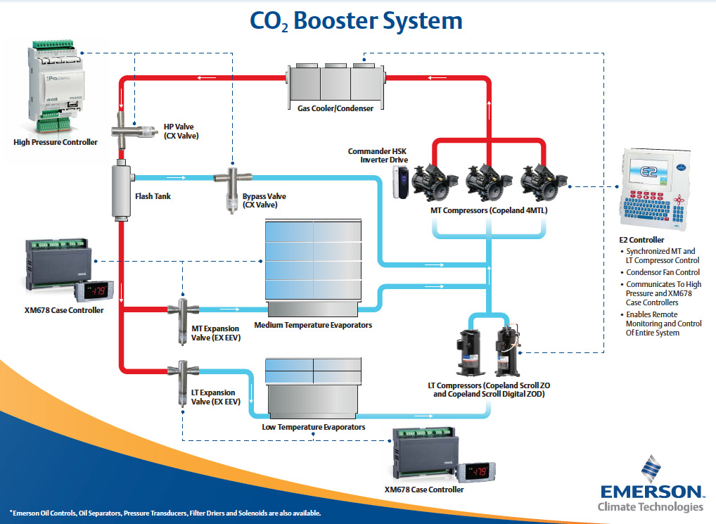Emerson Climate Technologies Offers Products & Solutions for CO2