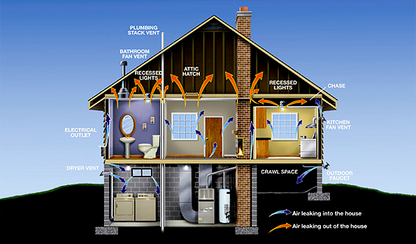 Common household links that negatively impact comfort and efficiency mdash Courtesy of the EPA website