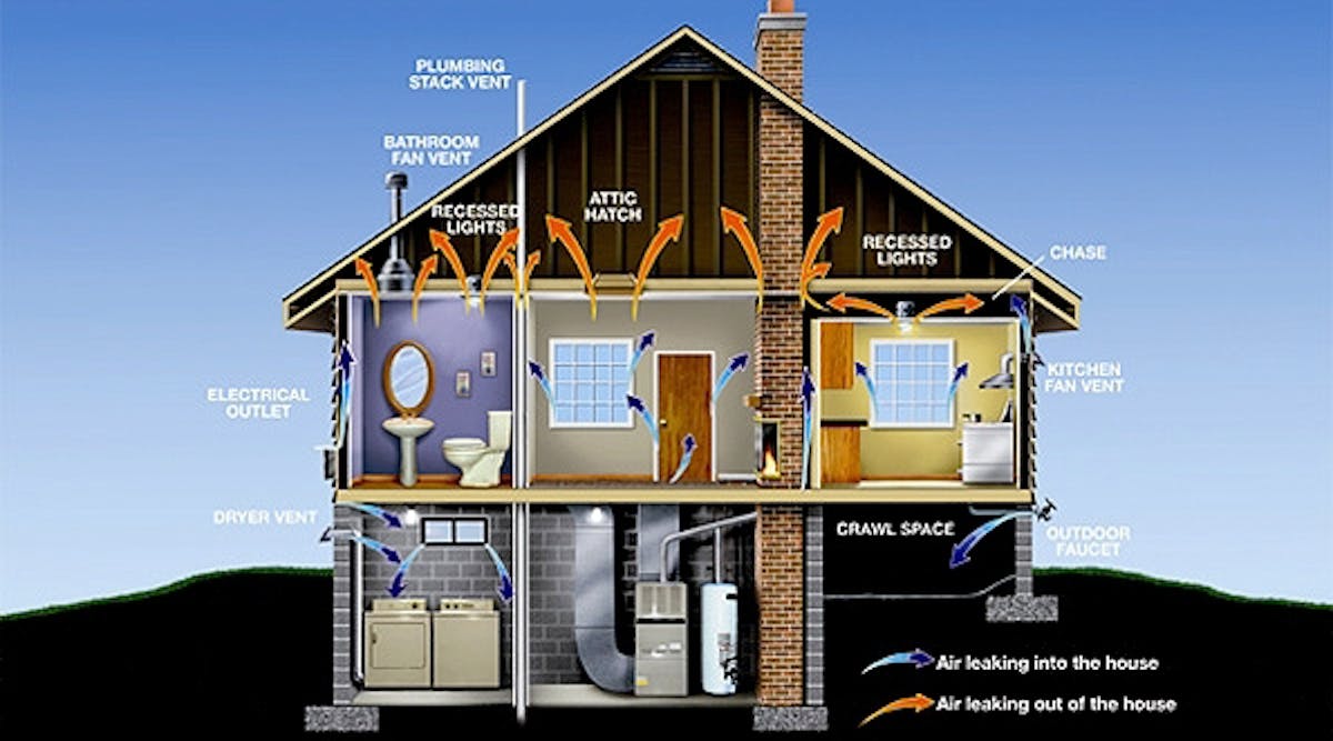 Graphic courtesy of the EPA website. Common household links that negatively impact comfort and efficiency. &mdash; From Home Performance as An HVAC Customer Service, by Dominick Guarino