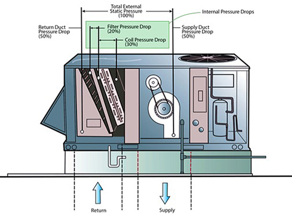 Example A 10 ton packaged unit in a rooftop application placed on a curb