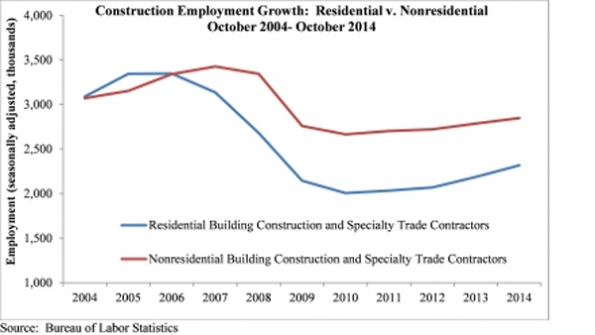 Construction employment growth for October 2014