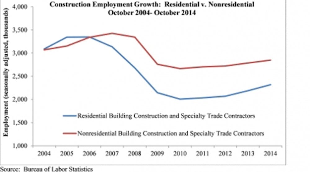 Construction employment growth for October 2014.